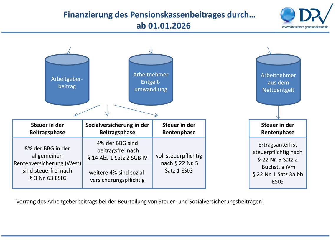 Übersicht Steuer- und Sozialversichung bAV Januar 2026